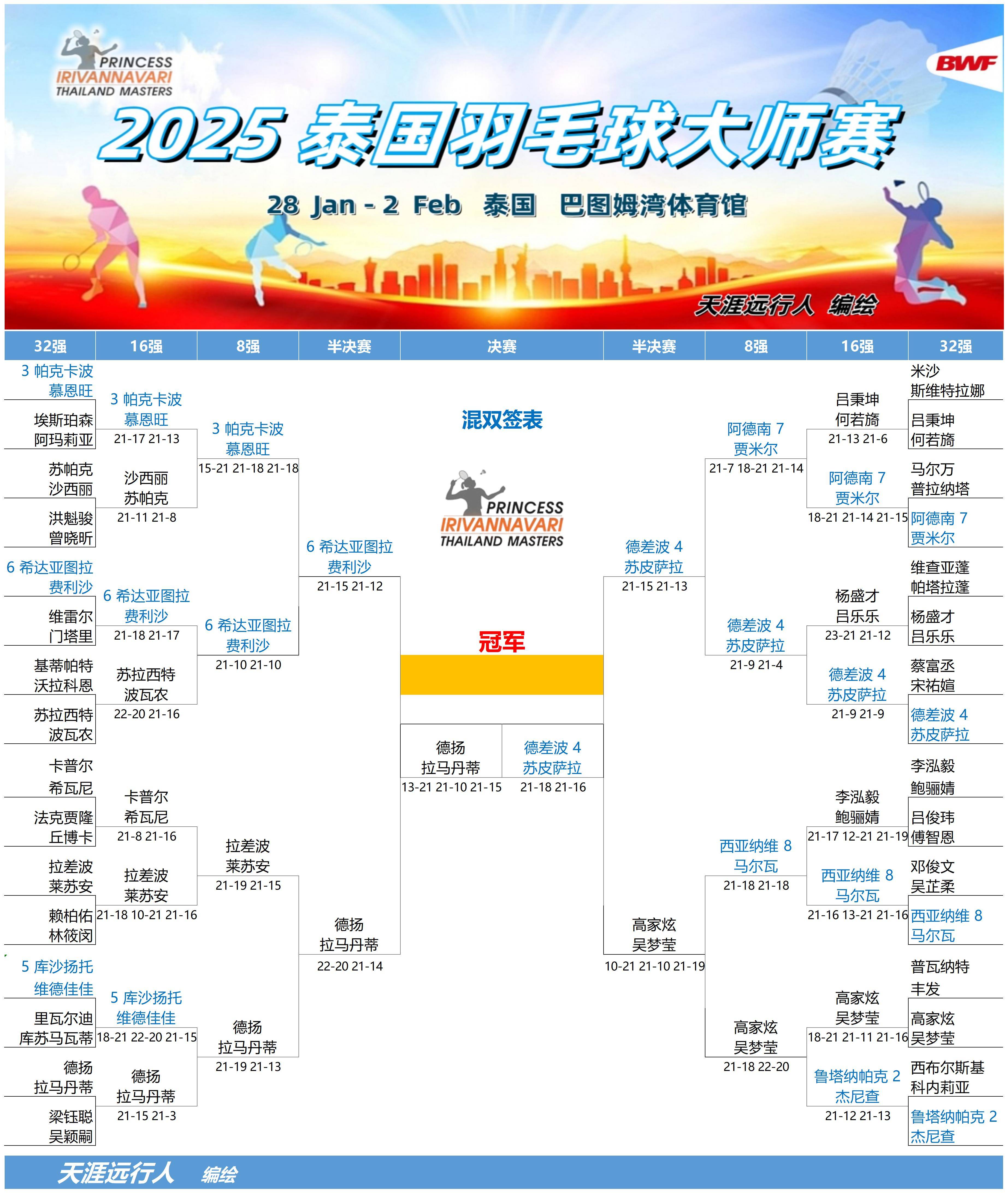 泰国羽毛球队轻取丹麦羽毛球队，林丹制霸全场的简单介绍